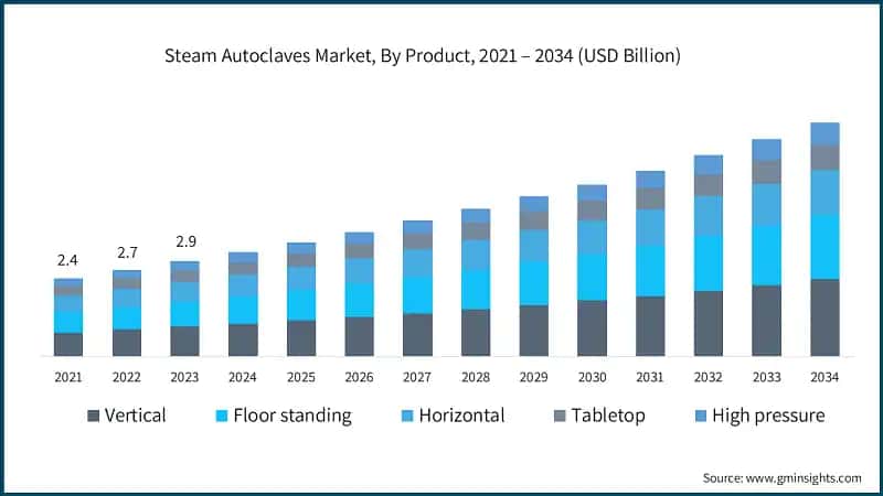 Steam Autoclaves Market, By Product, 2021 – 2034 (USD Billion)
