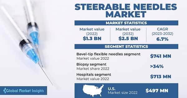 Steerable Needles Market 