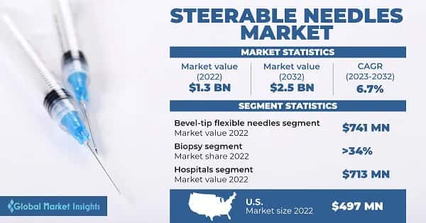 Steerable Needles Market 