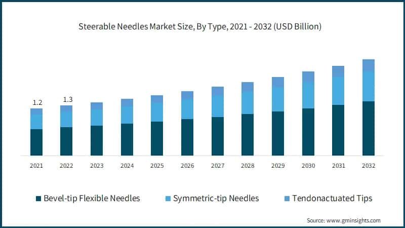 Steerable Needles Market Size, By Type, 2021 - 2032 (USD Billion)