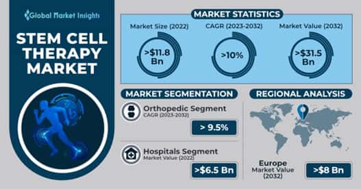 Stem Cell Therapy Market 
