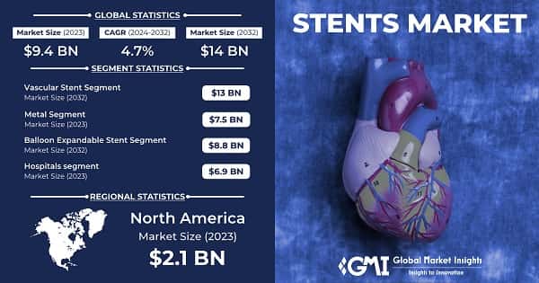 Stents Market
