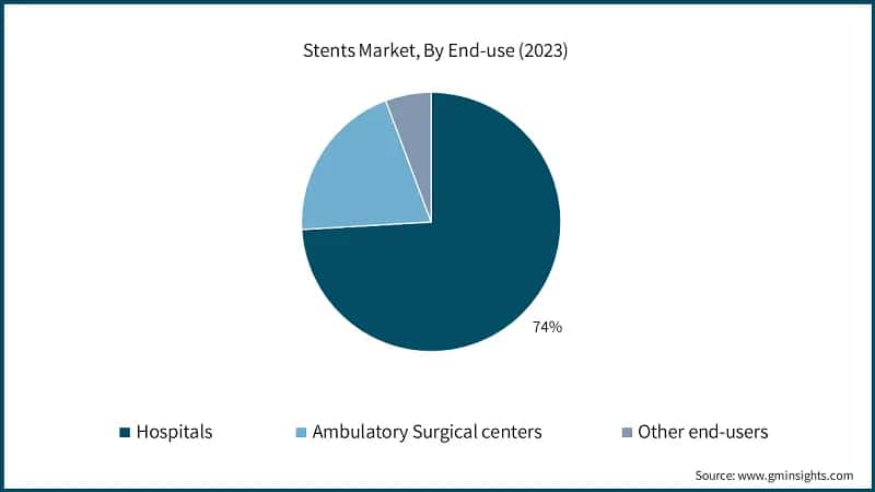 Stents Market, By End-use (2023)
