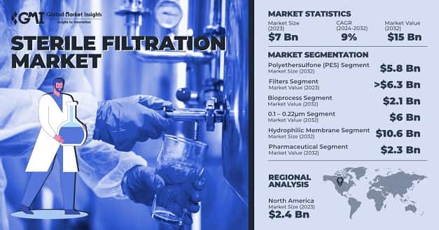 Sterile Filtration Market