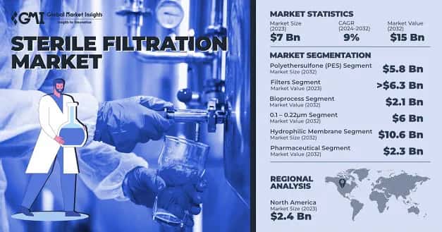 Sterile Filtration Market