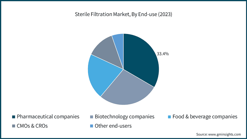 Sterile Filtration Market, By End-use (2023)