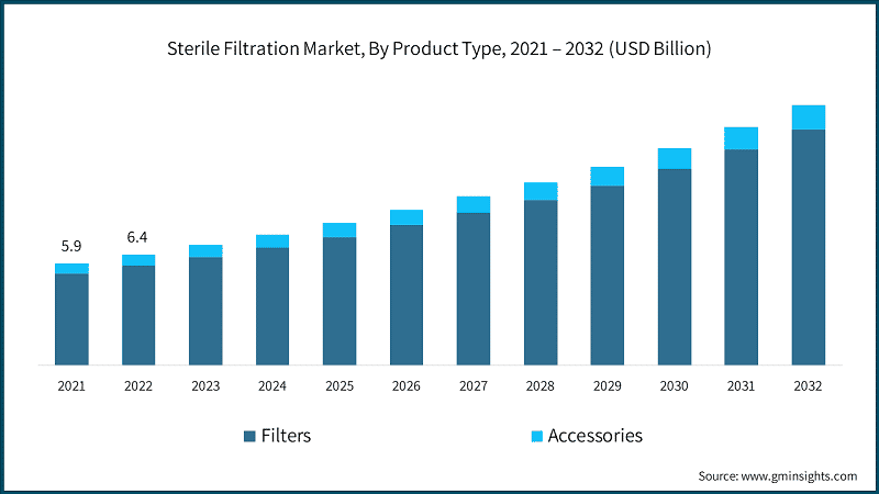 Sterile Filtration Market, By Product Type, 2021 – 2032 (USD Billion)