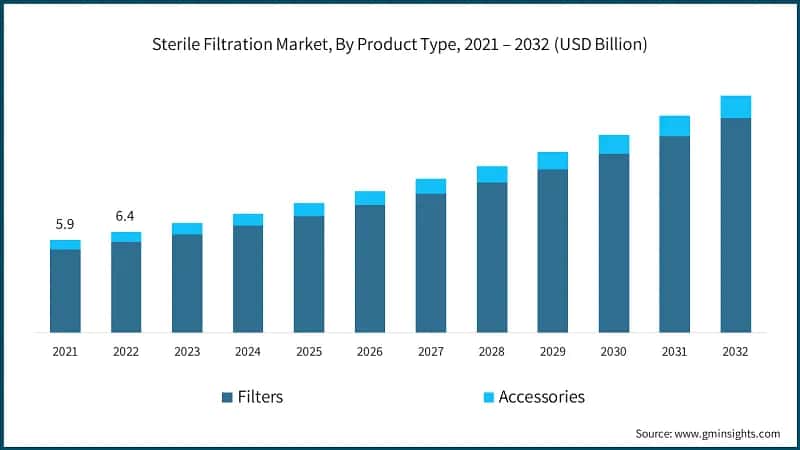 Sterile Filtration Market, By Product Type, 2021 – 2032 (USD Billion)