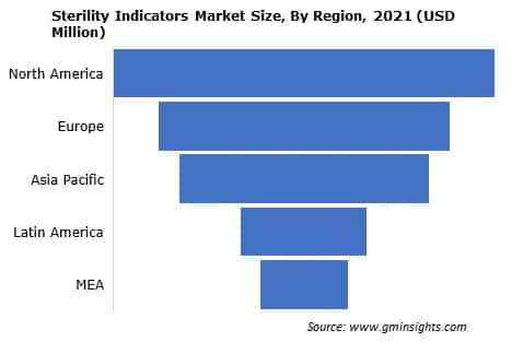 Sterility Indicators Market Size, By Region