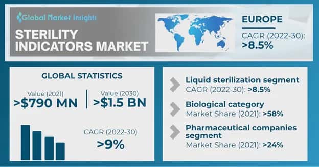 Sterility Indicators Market