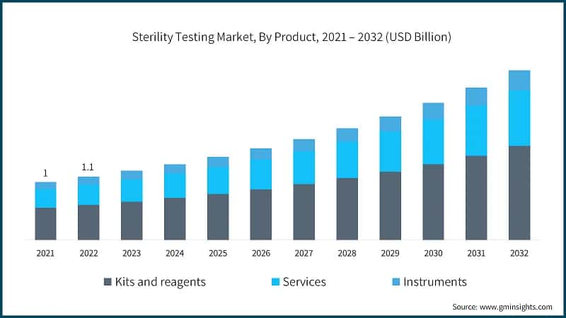 Sterility Testing Market, By Product, 2021 – 2032 (USD Billion)