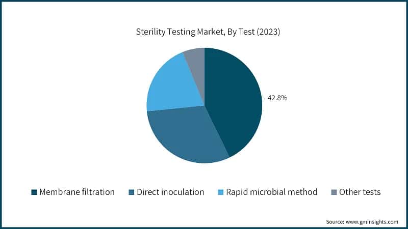 Sterility Testing Market, By Test (2023)