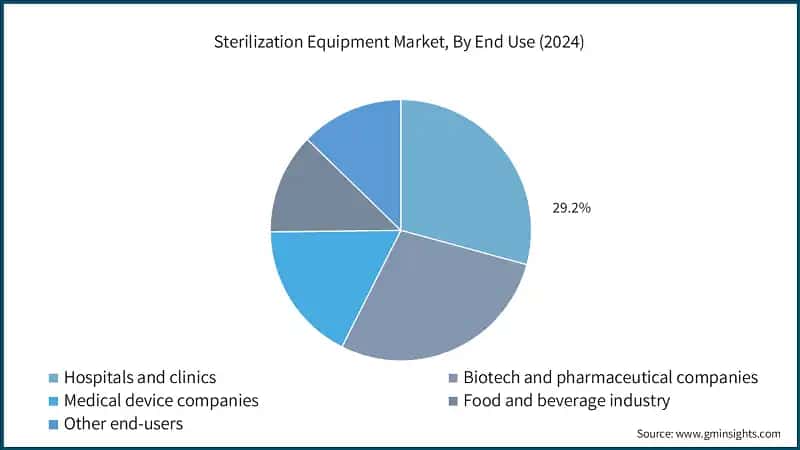 Sterilization Equipment Market, By End Use (2024)