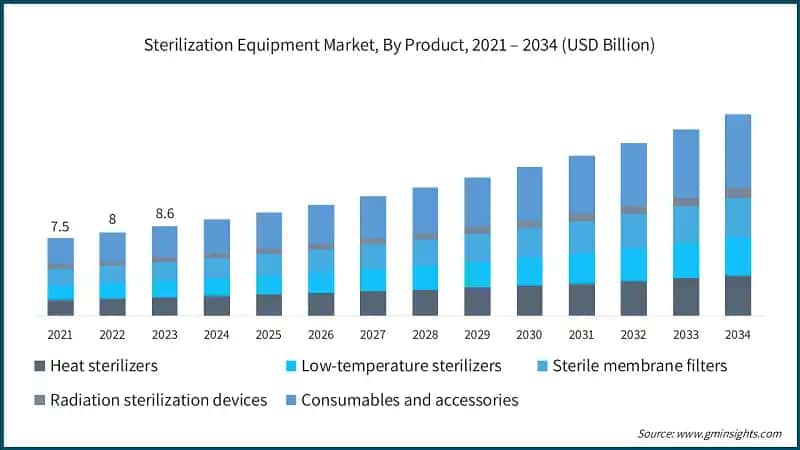 Sterilization Equipment Market, By Product, 2021 – 2034 (USD Billion)