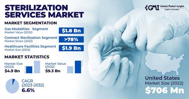 sterilization services market