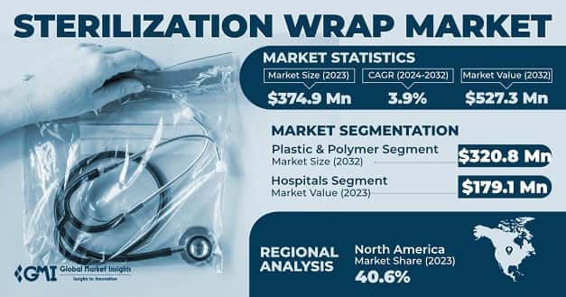 Sterilization Wrap Market