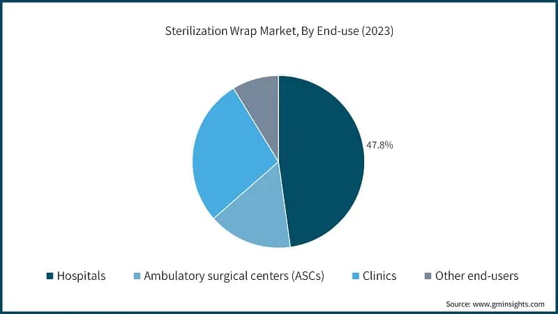 Sterilization Wrap Market, By End-use (2023)