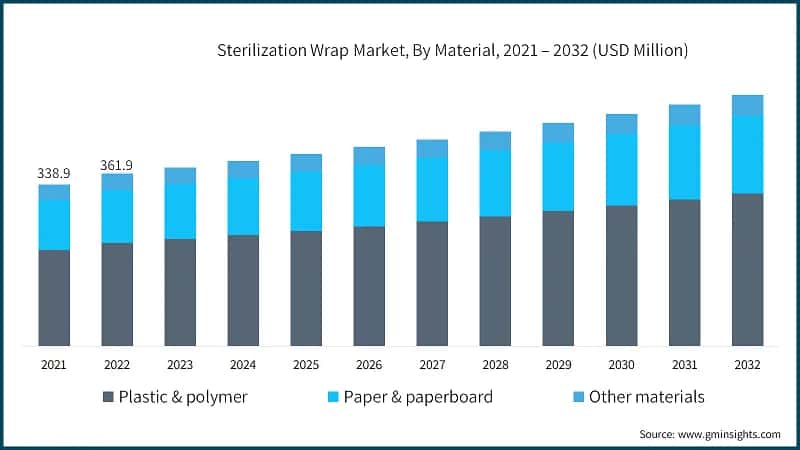 Sterilization Wrap Market, By Material, 2021 – 2032 (USD Million)