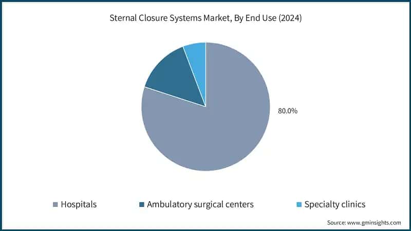 Sternal Closure Systems Market, By End Use (2024)