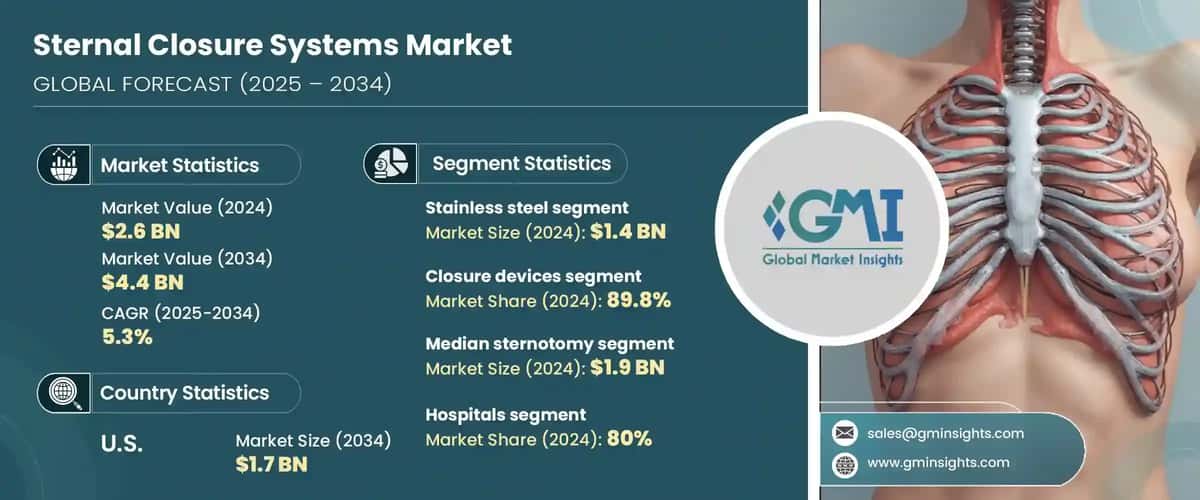 Sternal Closure Systems Market