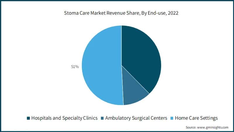 Stoma Care Market Revenue Share, By End-use, 