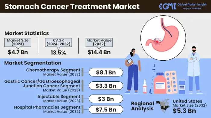 Stomach cancer treatment market
