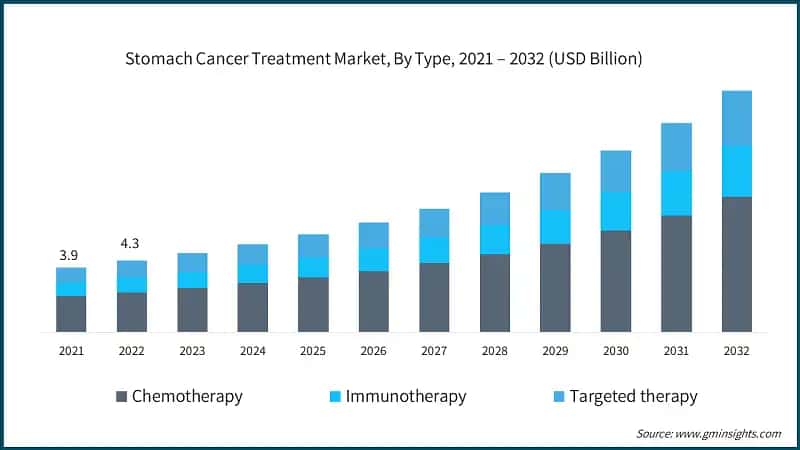Stomach Cancer Treatment Market, By Type, 2021 – 2032 (USD Billion)