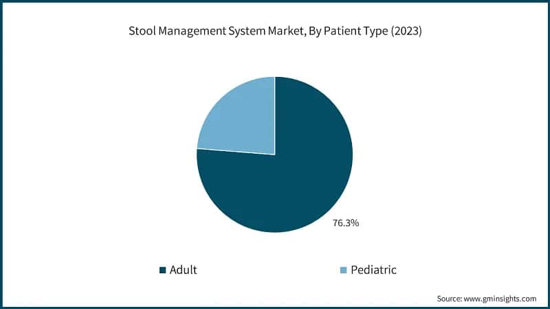 Stool Management System Market, By Patient Type (2023)