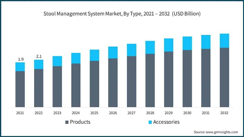 Stool Management System Market, By Type, 2021 – 2032 (USD Billion)