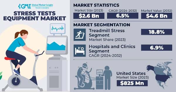 Stress Tests Equipment Market