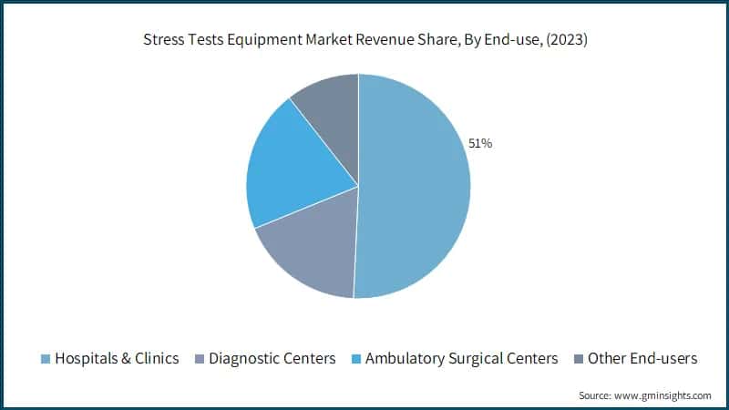 Stress Tests Equipment Market Revenue Share, By End-use, (2023)