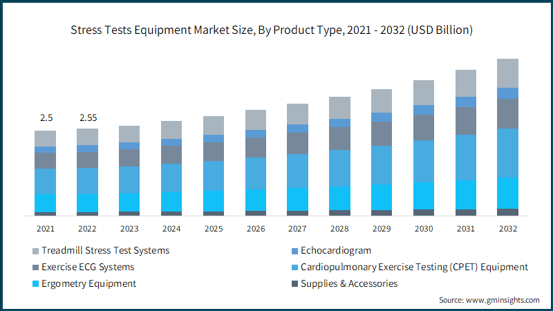 Stress Tests Equipment Market Size, By Product Type, 2021 - 2032 (USD Billion)