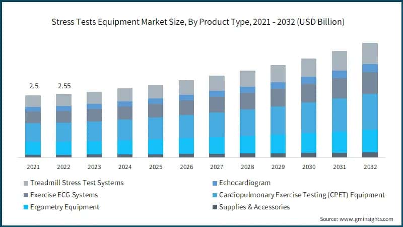 Stress Tests Equipment Market Size, By Product Type, 2021 - 2032 (USD Billion)