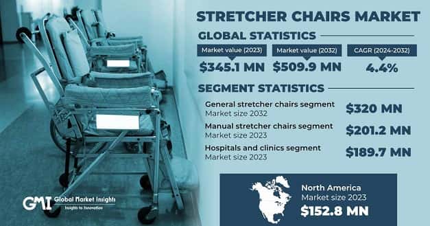 Stretcher Chairs Market