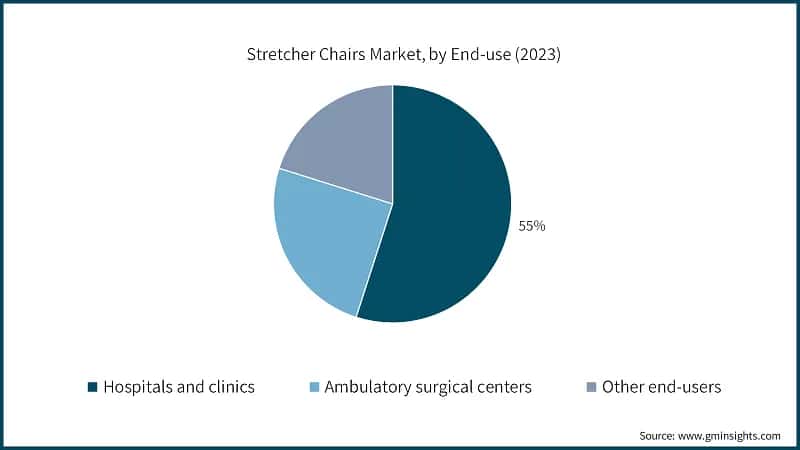Stretcher Chairs Market, by End-use (2023)