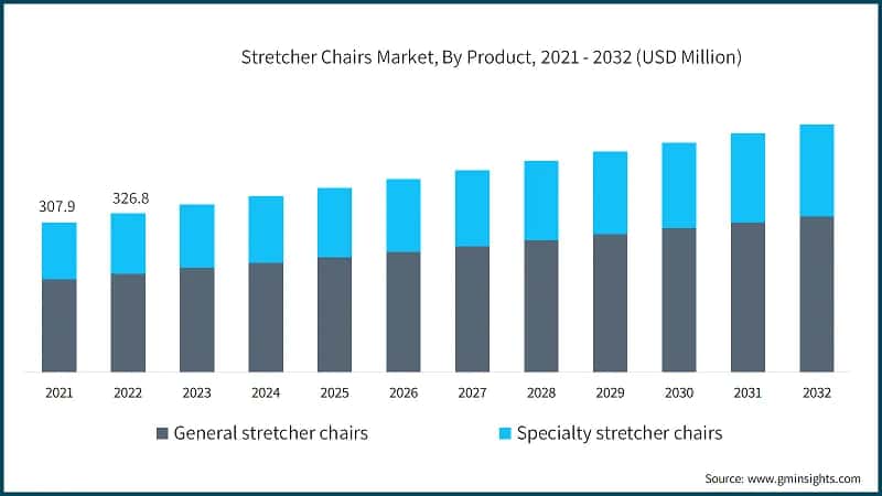 Stretcher Chairs Market, By Product, 2021 - 2032 (USD Million)