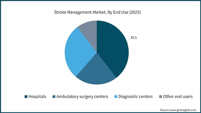 Stroke Management Market, By End Use (2025)