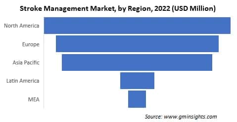 Stroke Management Market, by Region