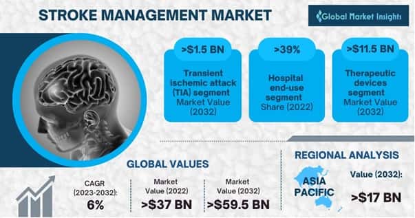 Stroke Management Market