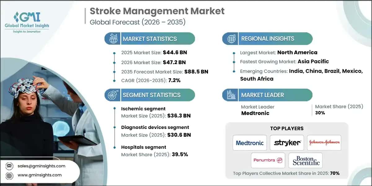 Stroke Management Market