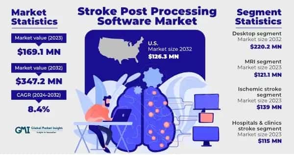Stroke Post Processing Software Market