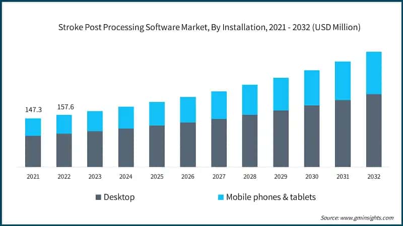 Stroke Post Processing Software Market, By Installation, 2021 - 2032 (USD Million)