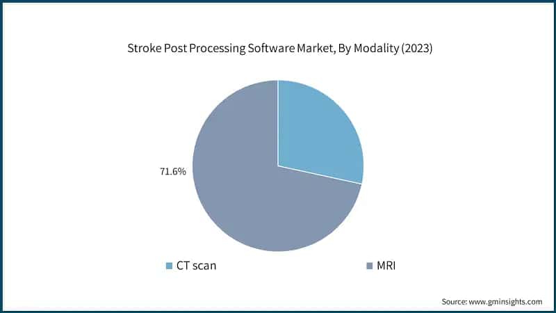 Stroke Post Processing Software Market, By Modality (2023)