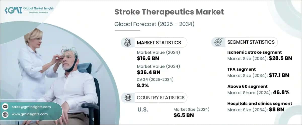 Stroke Therapeutics Market