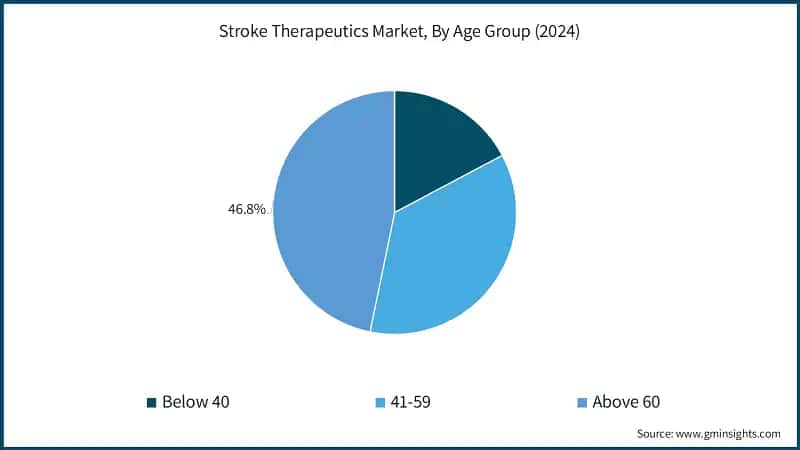 Stroke Therapeutics Market, By Age Group (2024)