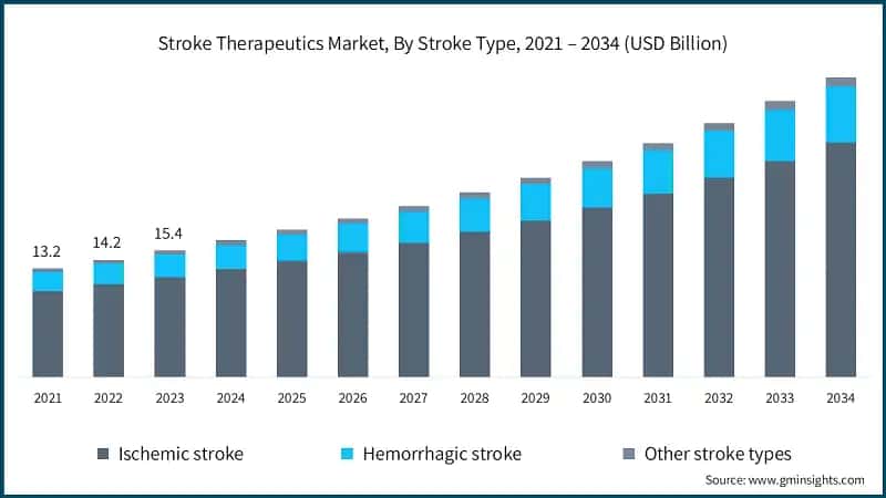 Stroke Therapeutics Market, By Stroke Type, 2021 – 2034 (USD Billion)