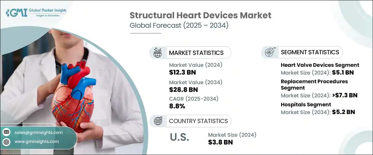 Structural Heart Devices Market