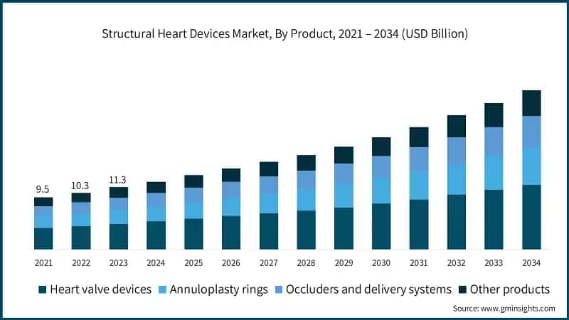 Structural Heart Devices Market, By Product, 2021 – 2034 (USD Billion)