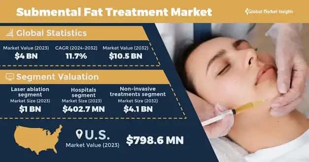 Submental fat treatment market 