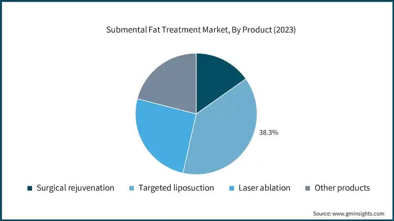 Submental Fat Treatment Market, By Product (2023)